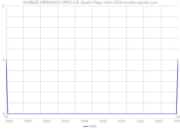 MUEBLES HERMANOS ORTIZ C.B. (Spain) Page visits 2024 