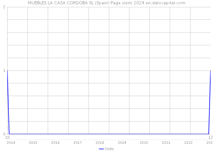 MUEBLES LA CASA CORDOBA SL (Spain) Page visits 2024 