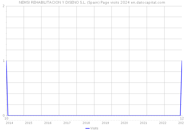 NEMSI REHABILITACION Y DISENO S.L. (Spain) Page visits 2024 