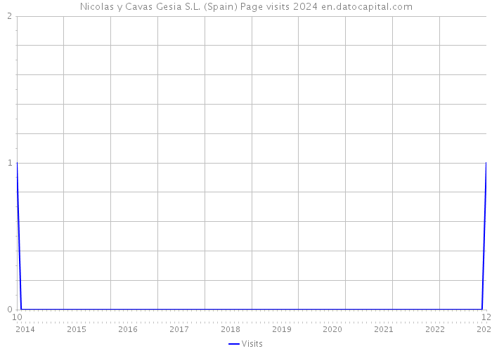 Nicolas y Cavas Gesia S.L. (Spain) Page visits 2024 