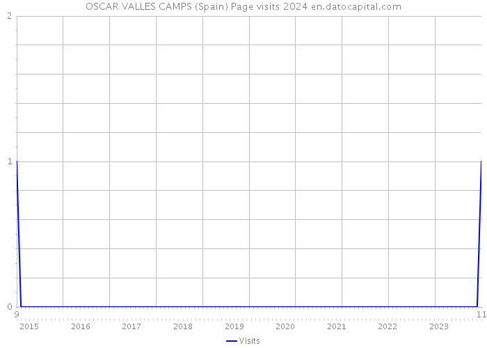OSCAR VALLES CAMPS (Spain) Page visits 2024 