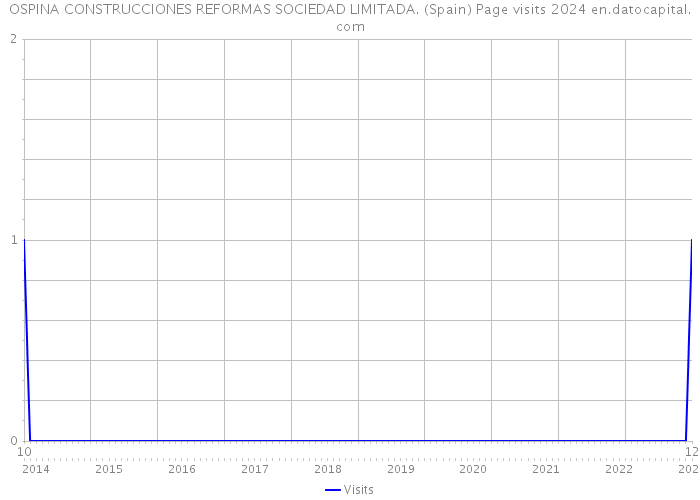 OSPINA CONSTRUCCIONES REFORMAS SOCIEDAD LIMITADA. (Spain) Page visits 2024 