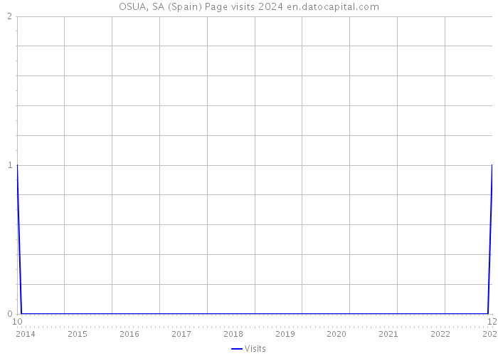 OSUA, SA (Spain) Page visits 2024 
