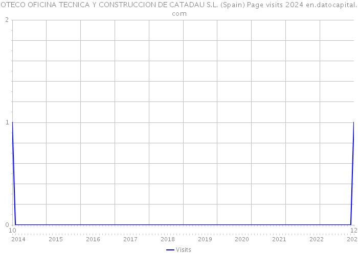 OTECO OFICINA TECNICA Y CONSTRUCCION DE CATADAU S.L. (Spain) Page visits 2024 