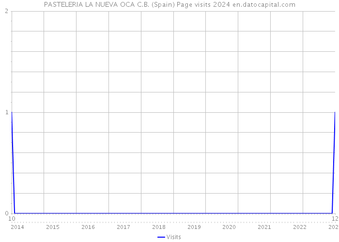 PASTELERIA LA NUEVA OCA C.B. (Spain) Page visits 2024 