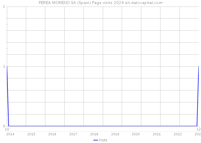 PEREA MORENO SA (Spain) Page visits 2024 