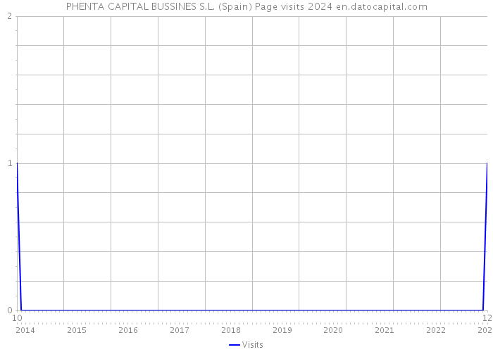 PHENTA CAPITAL BUSSINES S.L. (Spain) Page visits 2024 