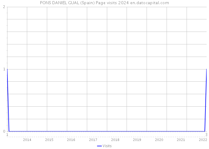 PONS DANIEL GUAL (Spain) Page visits 2024 