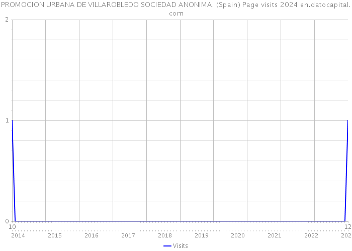 PROMOCION URBANA DE VILLAROBLEDO SOCIEDAD ANONIMA. (Spain) Page visits 2024 