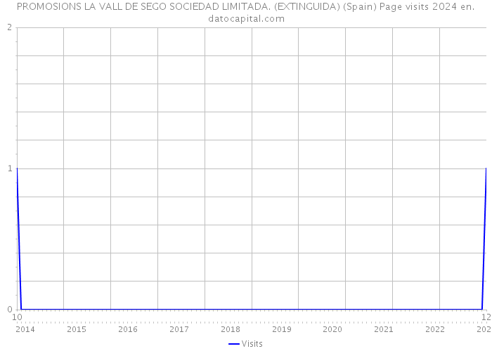 PROMOSIONS LA VALL DE SEGO SOCIEDAD LIMITADA. (EXTINGUIDA) (Spain) Page visits 2024 