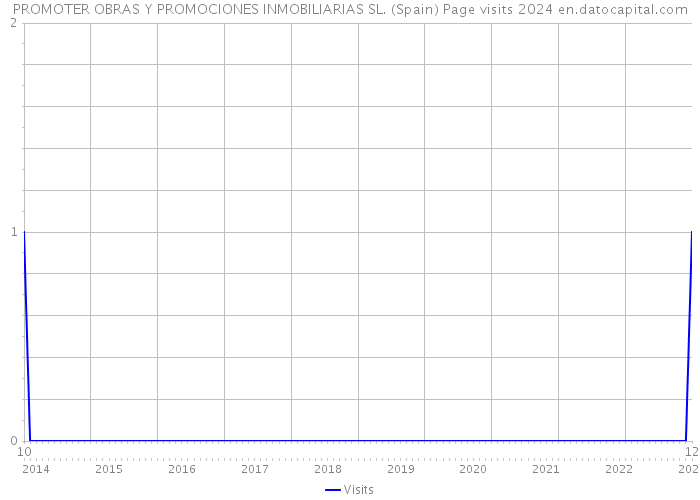 PROMOTER OBRAS Y PROMOCIONES INMOBILIARIAS SL. (Spain) Page visits 2024 