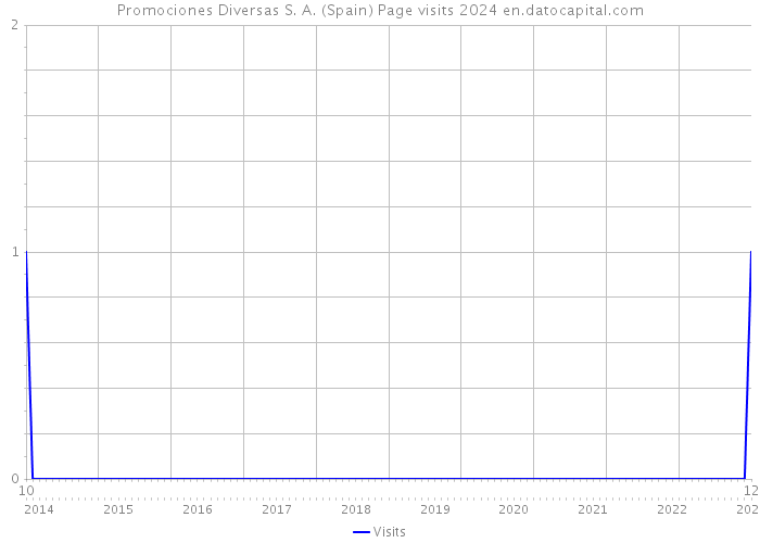 Promociones Diversas S. A. (Spain) Page visits 2024 