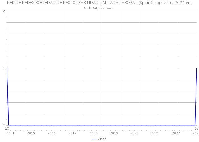 RED DE REDES SOCIEDAD DE RESPONSABILIDAD LIMITADA LABORAL (Spain) Page visits 2024 