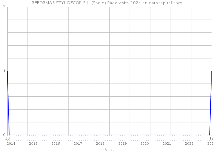 REFORMAS STYL DECOR S.L. (Spain) Page visits 2024 
