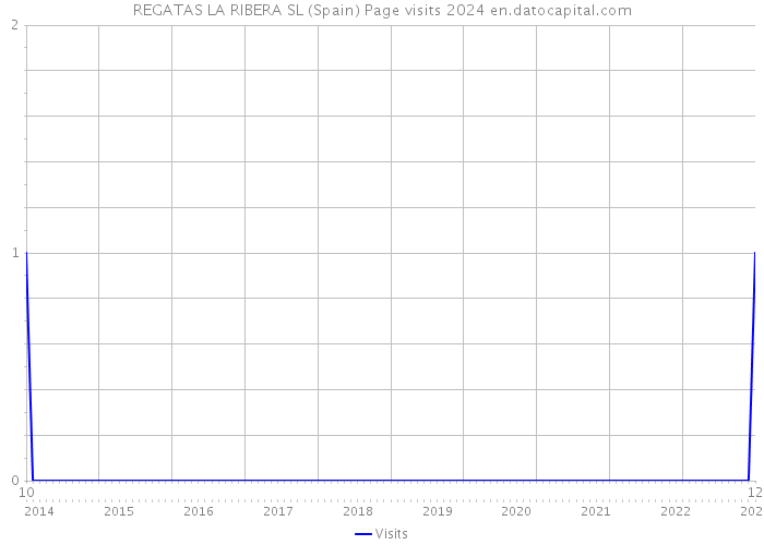 REGATAS LA RIBERA SL (Spain) Page visits 2024 