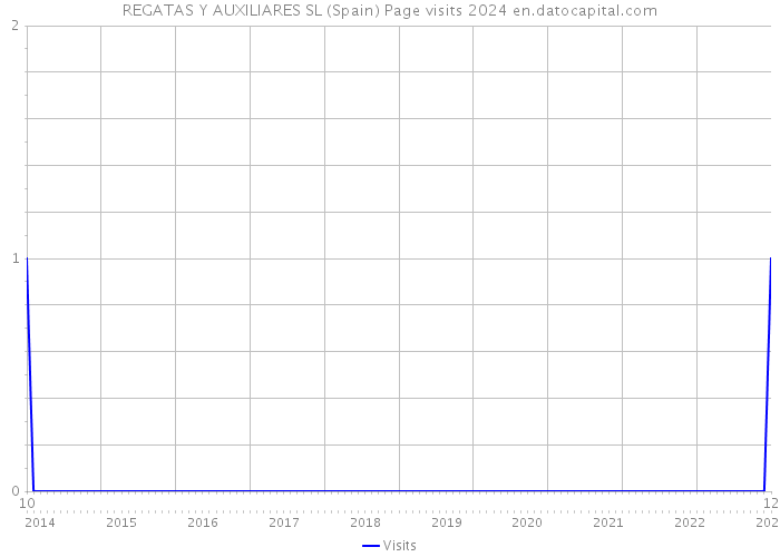 REGATAS Y AUXILIARES SL (Spain) Page visits 2024 
