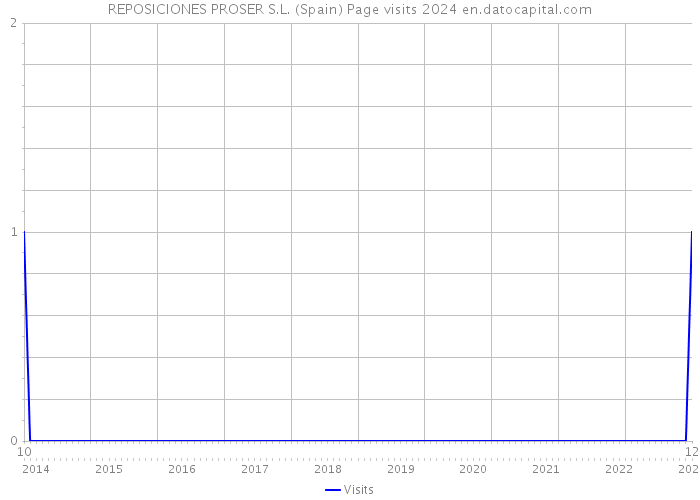 REPOSICIONES PROSER S.L. (Spain) Page visits 2024 