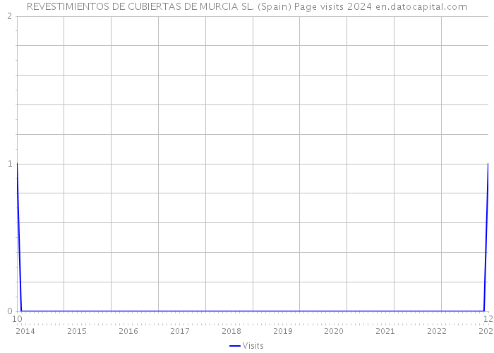 REVESTIMIENTOS DE CUBIERTAS DE MURCIA SL. (Spain) Page visits 2024 