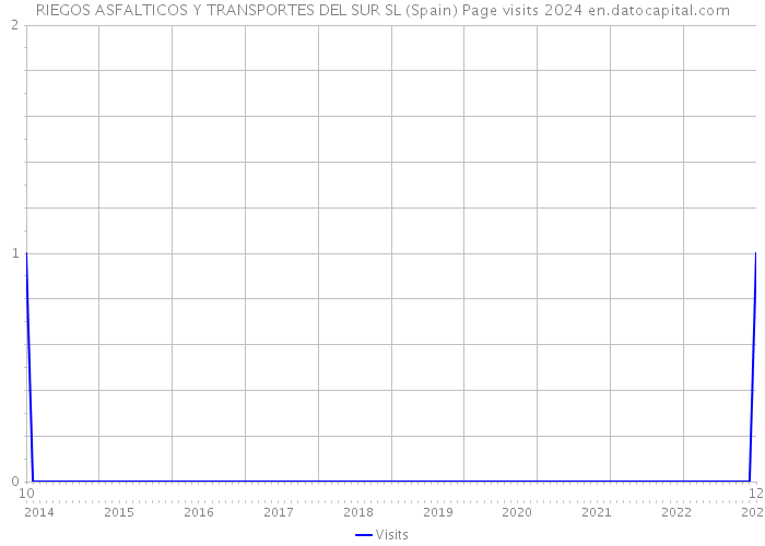 RIEGOS ASFALTICOS Y TRANSPORTES DEL SUR SL (Spain) Page visits 2024 