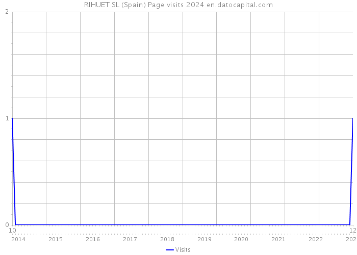 RIHUET SL (Spain) Page visits 2024 