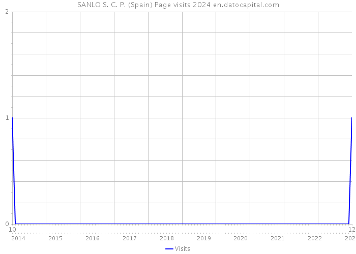 SANLO S. C. P. (Spain) Page visits 2024 