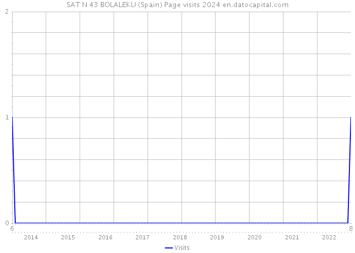 SAT N 43 BOLALEKU (Spain) Page visits 2024 