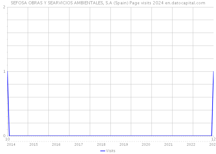 SEFOSA OBRAS Y SEARVICIOS AMBIENTALES, S.A (Spain) Page visits 2024 
