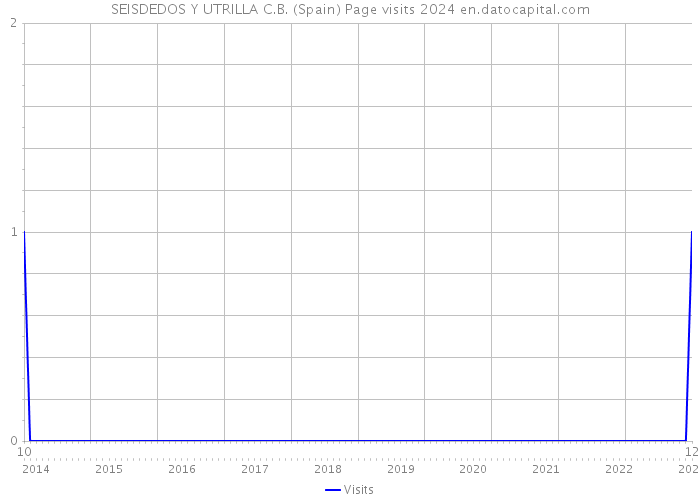 SEISDEDOS Y UTRILLA C.B. (Spain) Page visits 2024 