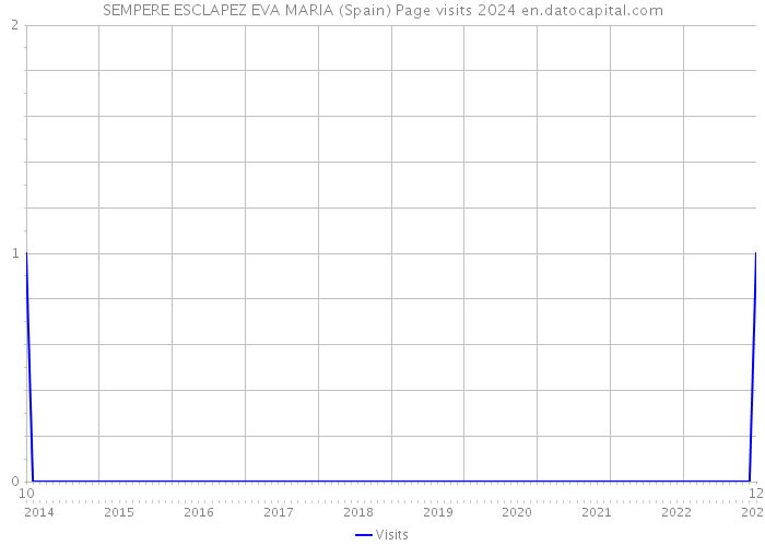 SEMPERE ESCLAPEZ EVA MARIA (Spain) Page visits 2024 