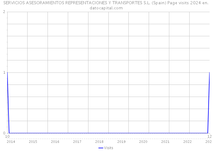 SERVICIOS ASESORAMIENTOS REPRESENTACIONES Y TRANSPORTES S.L. (Spain) Page visits 2024 