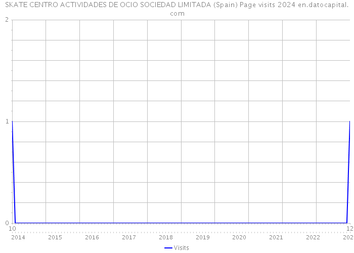 SKATE CENTRO ACTIVIDADES DE OCIO SOCIEDAD LIMITADA (Spain) Page visits 2024 