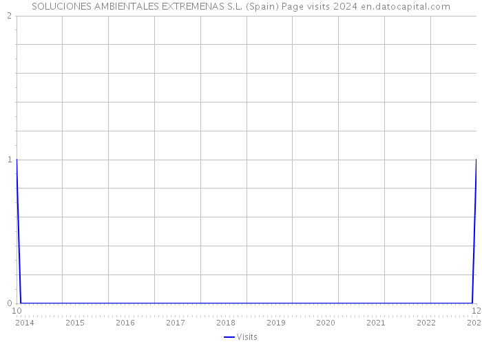 SOLUCIONES AMBIENTALES EXTREMENAS S.L. (Spain) Page visits 2024 
