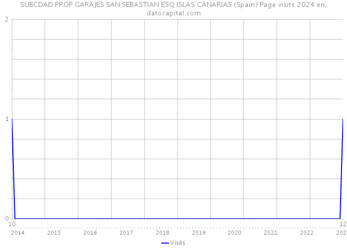 SUBCDAD PROP GARAJES SAN SEBASTIAN ESQ ISLAS CANARIAS (Spain) Page visits 2024 