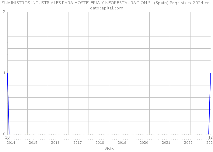 SUMINISTROS INDUSTRIALES PARA HOSTELERIA Y NEORESTAURACION SL (Spain) Page visits 2024 