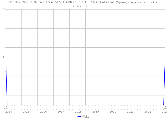 SUMINISTROS MONCAYO S.A. VESTUARIO Y PROTECCION LABORAL (Spain) Page visits 2024 