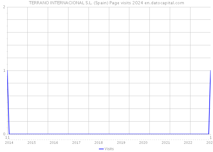 TERRANO INTERNACIONAL S.L. (Spain) Page visits 2024 