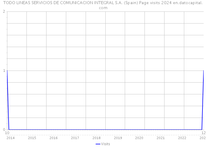 TODO LINEAS SERVICIOS DE COMUNICACION INTEGRAL S.A. (Spain) Page visits 2024 