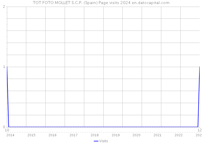 TOT FOTO MOLLET S.C.P. (Spain) Page visits 2024 