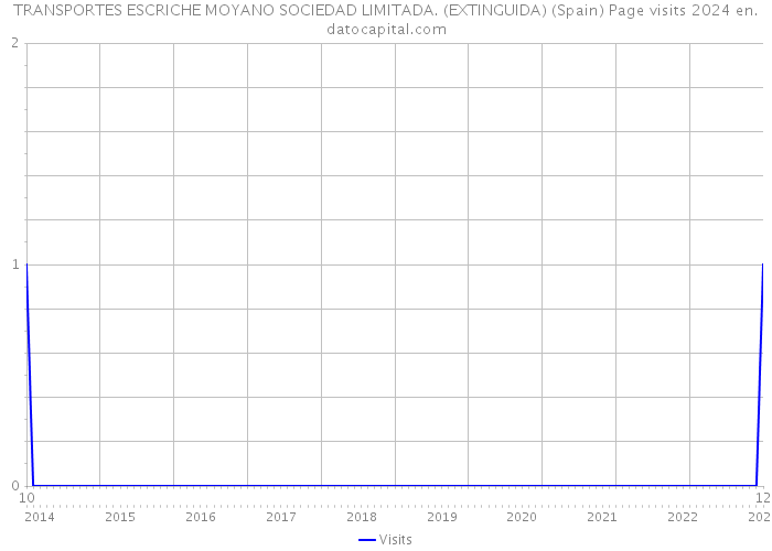 TRANSPORTES ESCRICHE MOYANO SOCIEDAD LIMITADA. (EXTINGUIDA) (Spain) Page visits 2024 