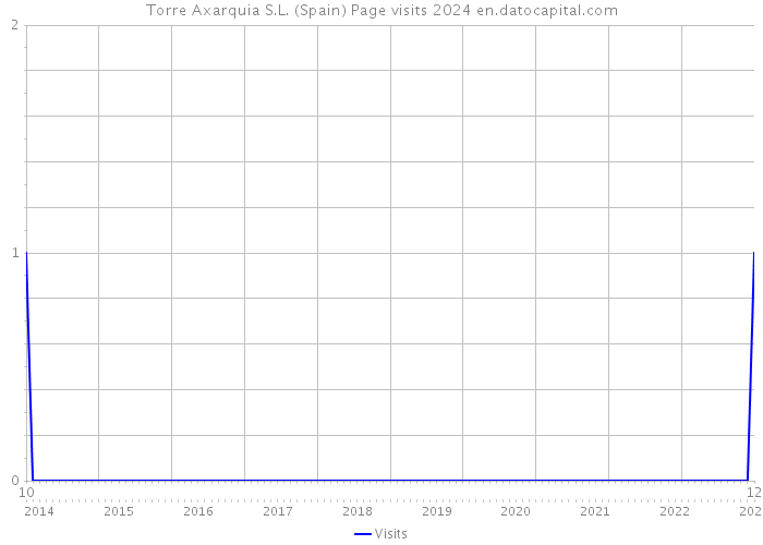 Torre Axarquia S.L. (Spain) Page visits 2024 