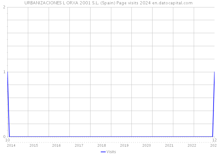 URBANIZACIONES L ORXA 2001 S.L. (Spain) Page visits 2024 