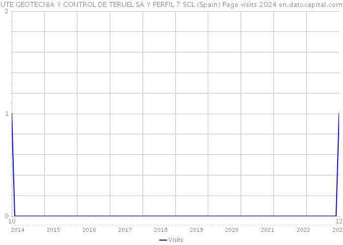 UTE GEOTECNIA Y CONTROL DE TERUEL SA Y PERFIL 7 SCL (Spain) Page visits 2024 