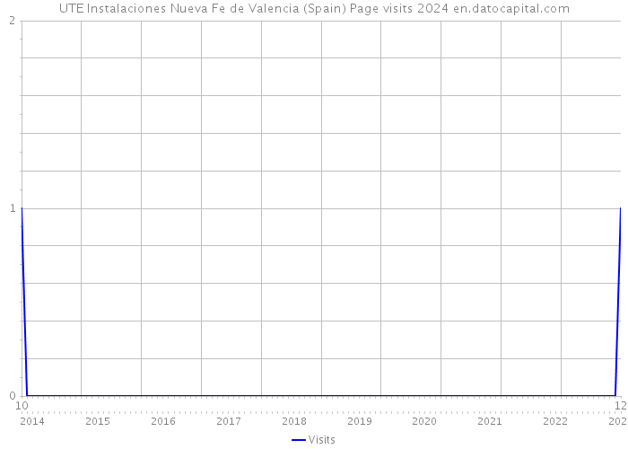 UTE Instalaciones Nueva Fe de Valencia (Spain) Page visits 2024 