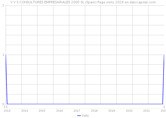 V V S CONSULTORES EMPRESARIALES 2005 SL (Spain) Page visits 2024 