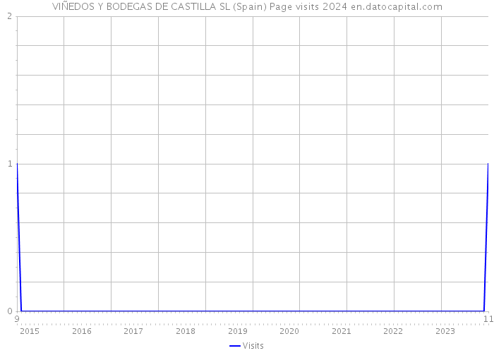 VIÑEDOS Y BODEGAS DE CASTILLA SL (Spain) Page visits 2024 