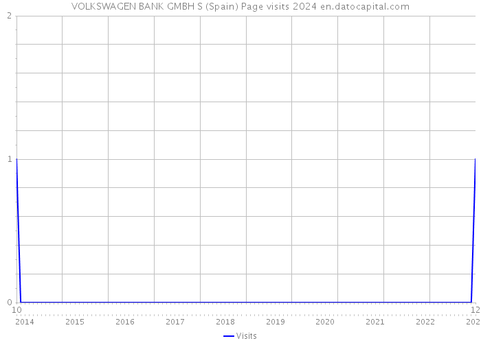 VOLKSWAGEN BANK GMBH S (Spain) Page visits 2024 