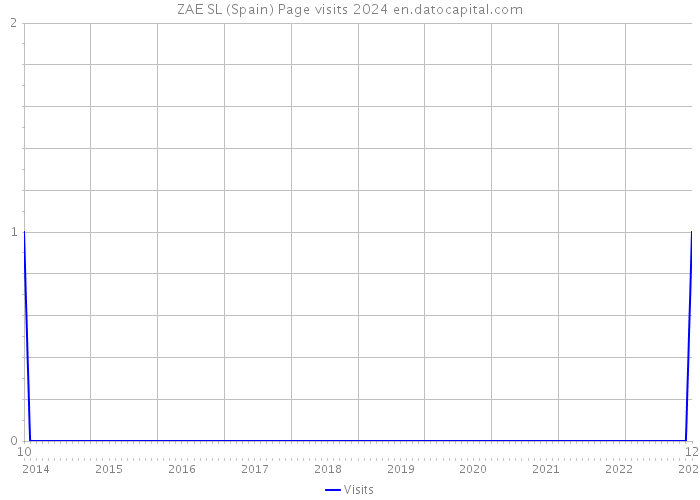 ZAE SL (Spain) Page visits 2024 