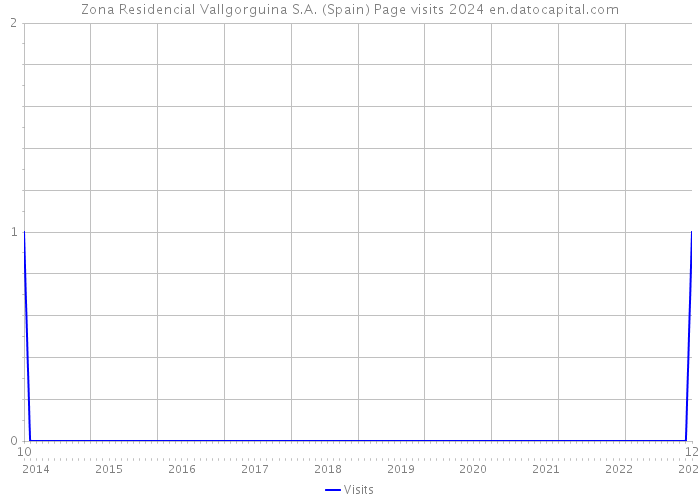 Zona Residencial Vallgorguina S.A. (Spain) Page visits 2024 