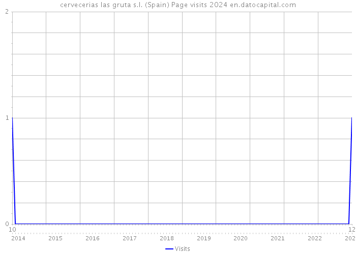 cervecerias las gruta s.l. (Spain) Page visits 2024 
