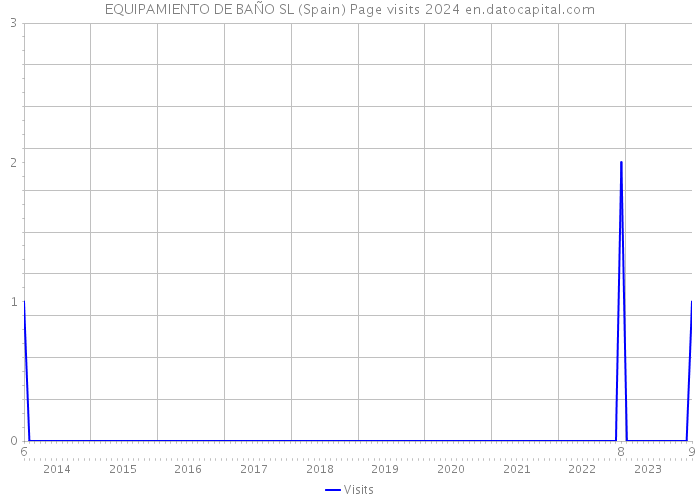 EQUIPAMIENTO DE BAÑO SL (Spain) Page visits 2024 